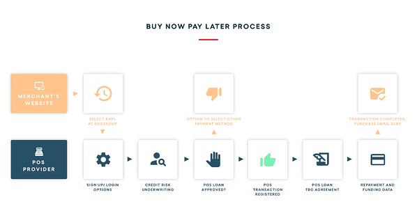 bnpl process
