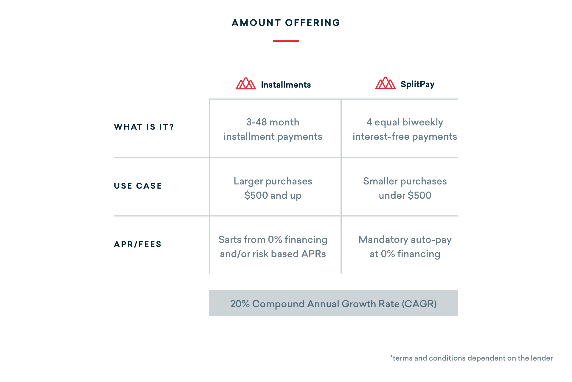 installment vs split pay